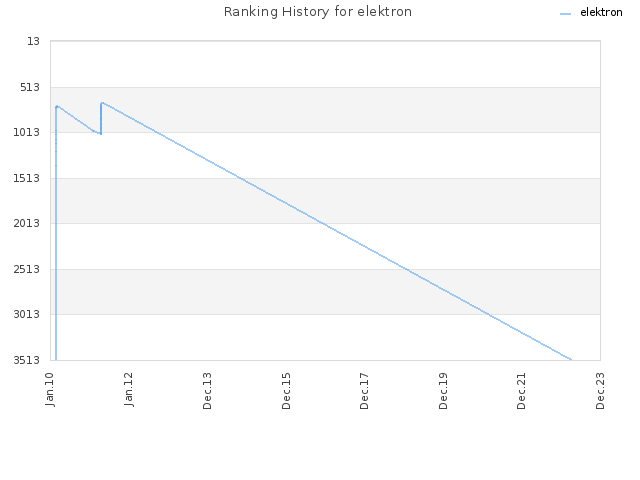 Ranking History for elektron