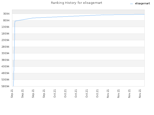 Ranking History for elisagemart