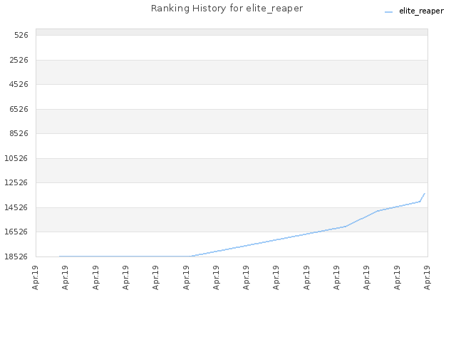 Ranking History for elite_reaper