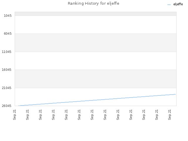 Ranking History for eljeffe