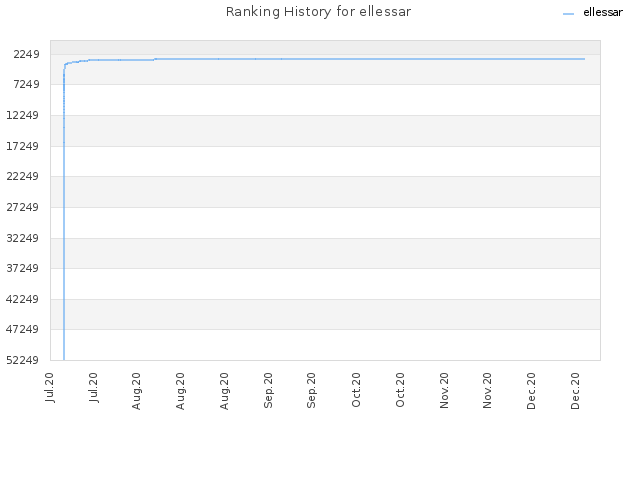 Ranking History for ellessar