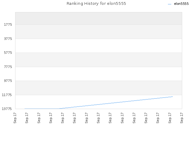 Ranking History for elon5555