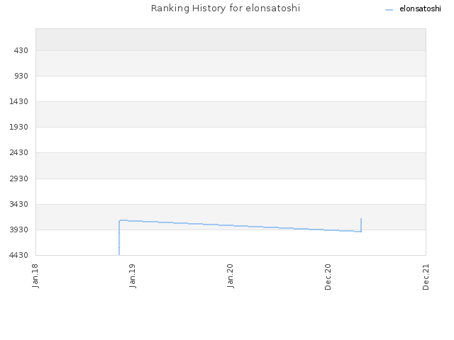 Ranking History for elonsatoshi