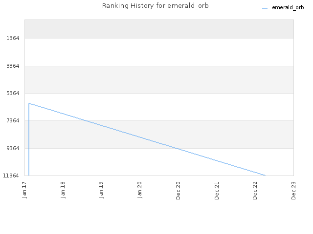 Ranking History for emerald_orb