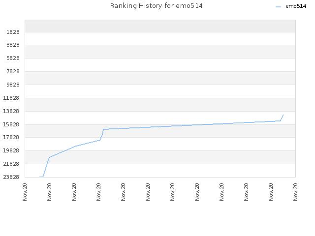 Ranking History for emo514