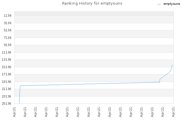 Ranking History for emptysuns