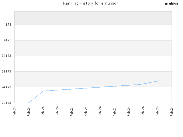 Ranking History for emulsion