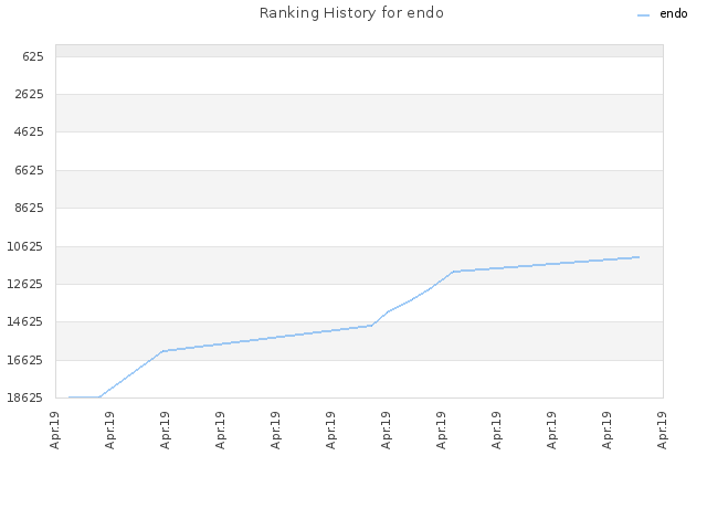 Ranking History for endo