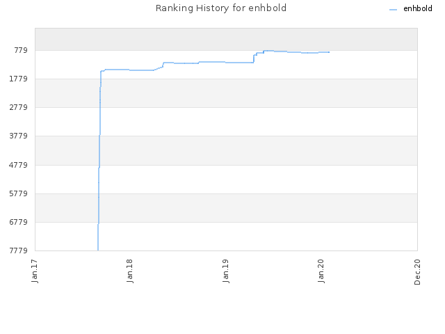 Ranking History for enhbold