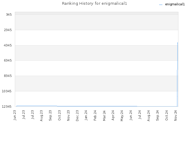 Ranking History for enigmalical1