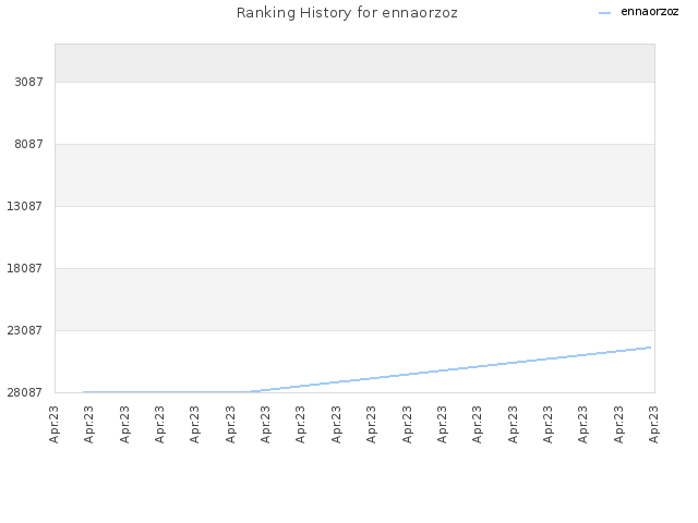 Ranking History for ennaorzoz