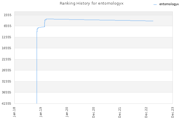 Ranking History for entomologyx