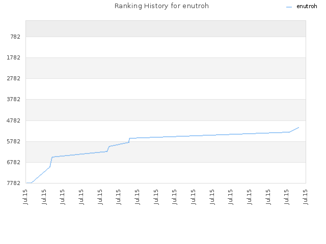 Ranking History for enutroh