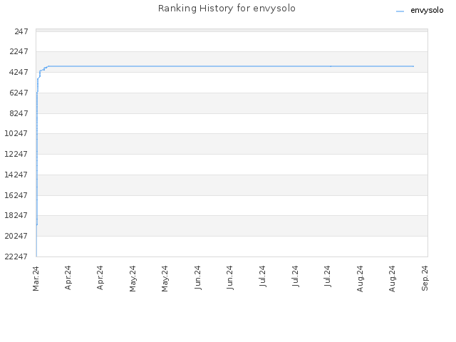 Ranking History for envysolo