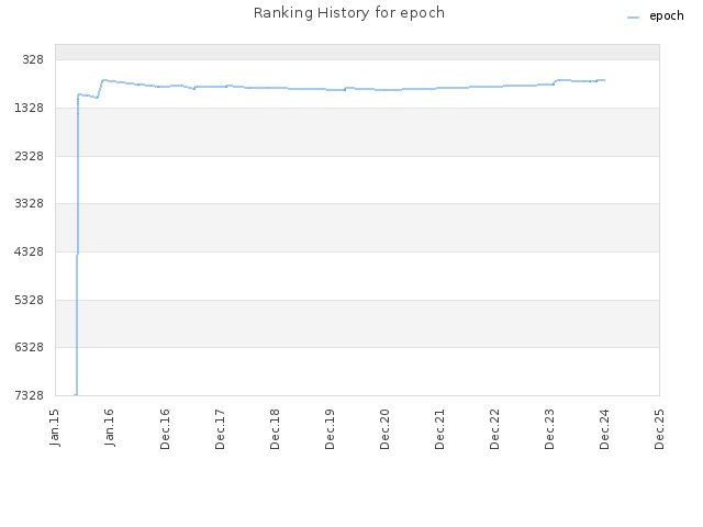 Ranking History for epoch