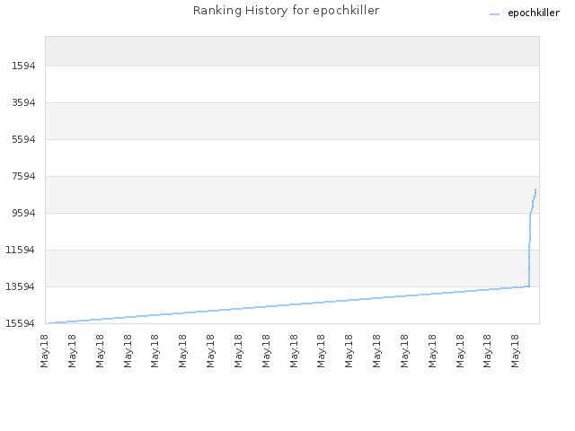 Ranking History for epochkiller