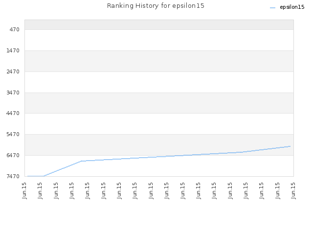 Ranking History for epsilon15