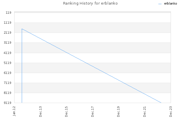 Ranking History for erblanko