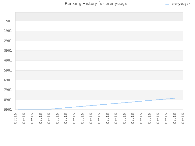 Ranking History for erenyeager