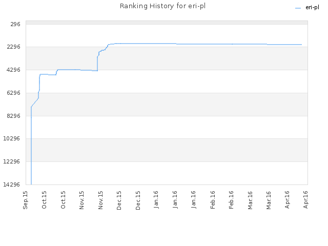 Ranking History for eri-pl