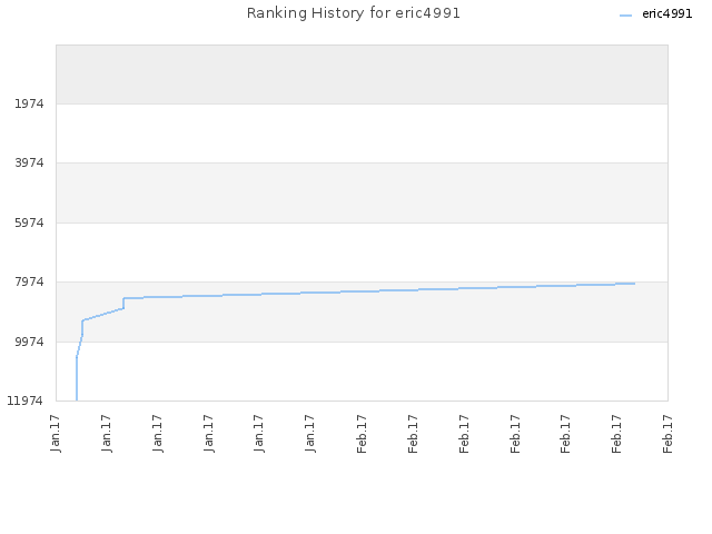 Ranking History for eric4991