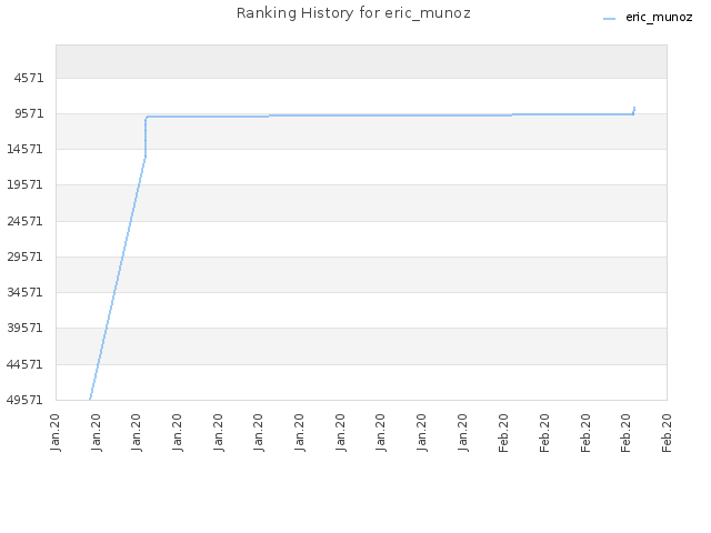 Ranking History for eric_munoz