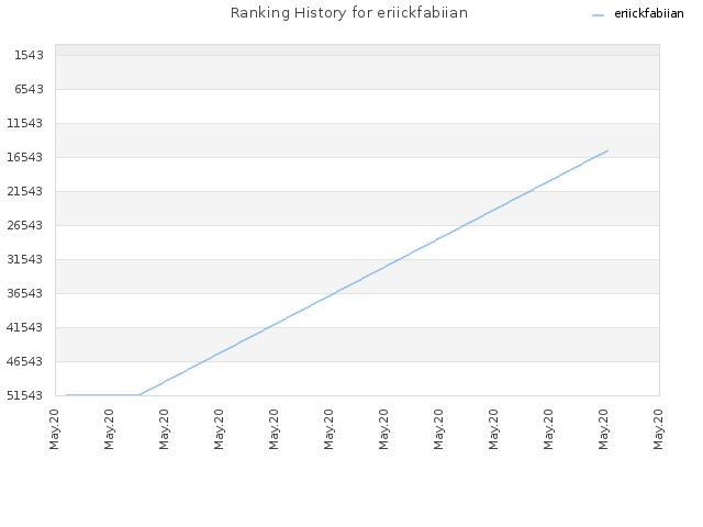 Ranking History for eriickfabiian