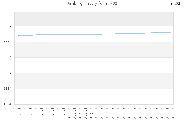 Ranking History for erik32