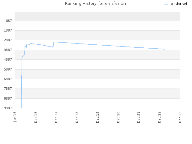 Ranking History for ernsferrari