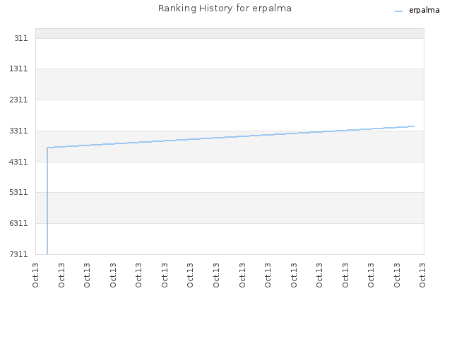 Ranking History for erpalma