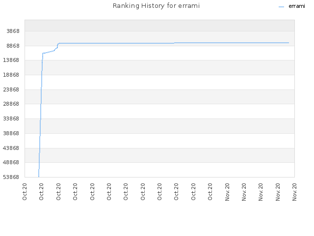 Ranking History for errami