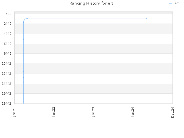 Ranking History for ert