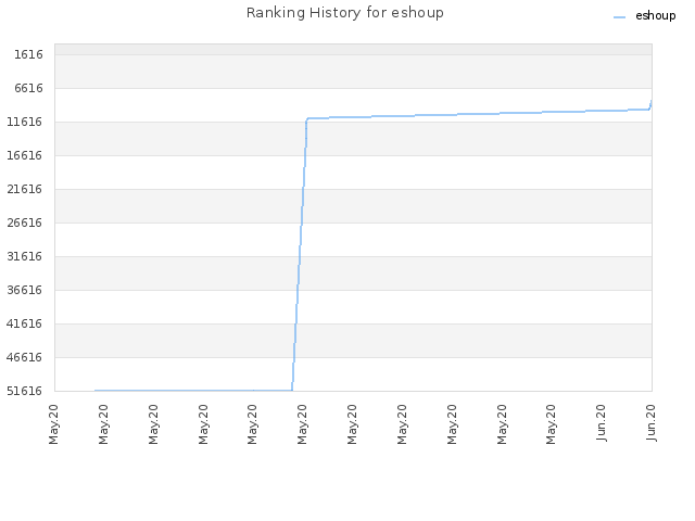 Ranking History for eshoup