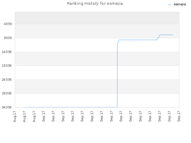 Ranking History for esmejia