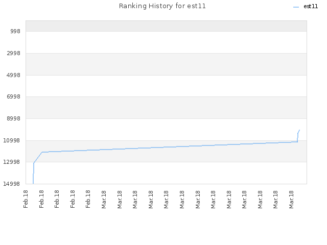 Ranking History for est11