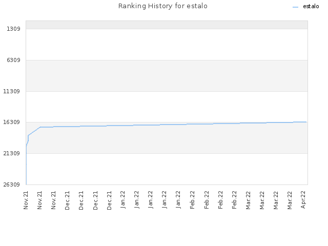 Ranking History for estalo