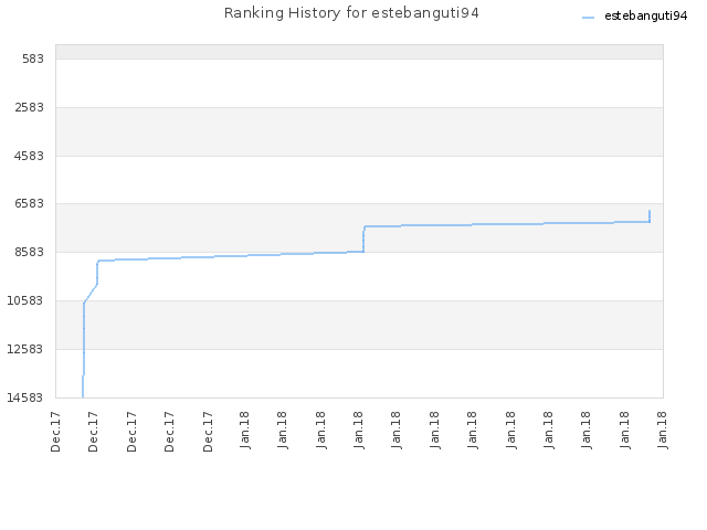 Ranking History for estebanguti94