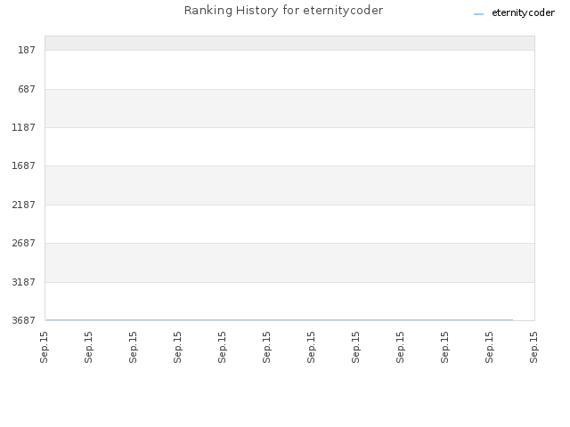 Ranking History for eternitycoder