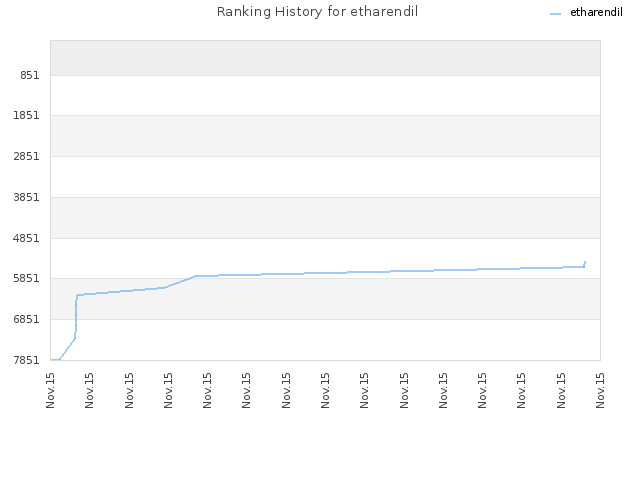 Ranking History for etharendil