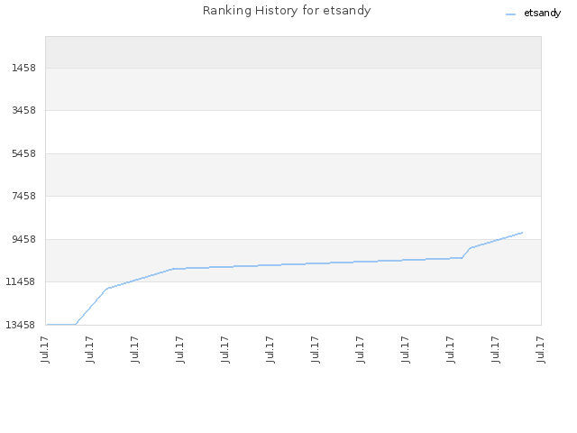 Ranking History for etsandy