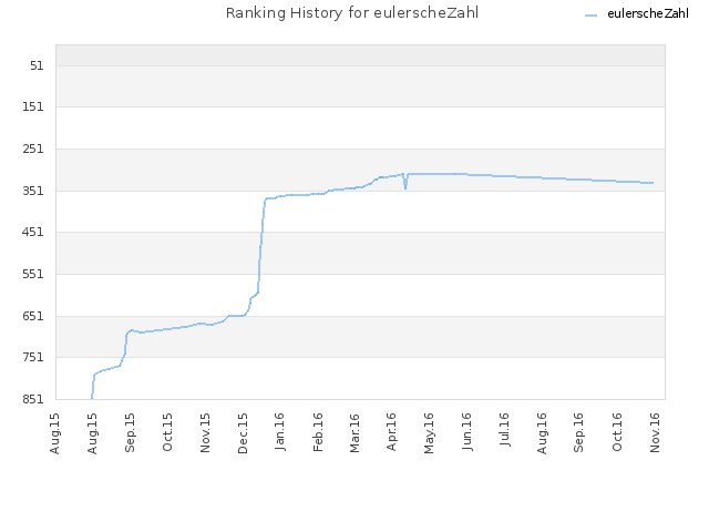 Ranking History for eulerscheZahl