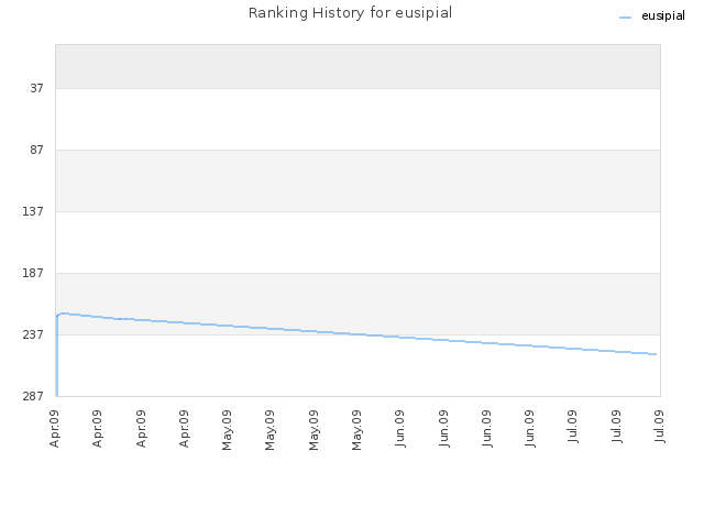 Ranking History for eusipial