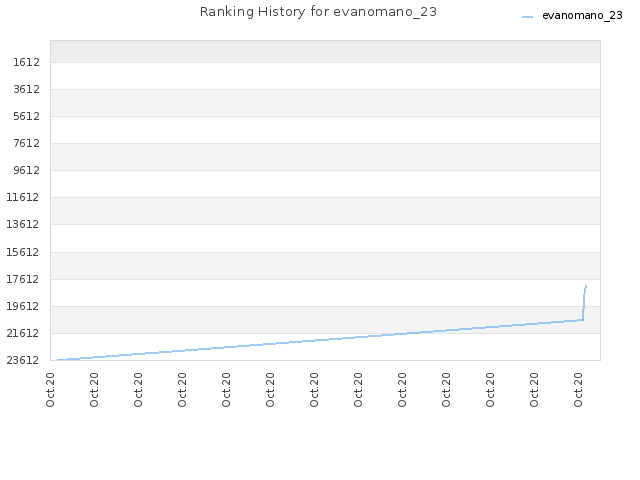 Ranking History for evanomano_23