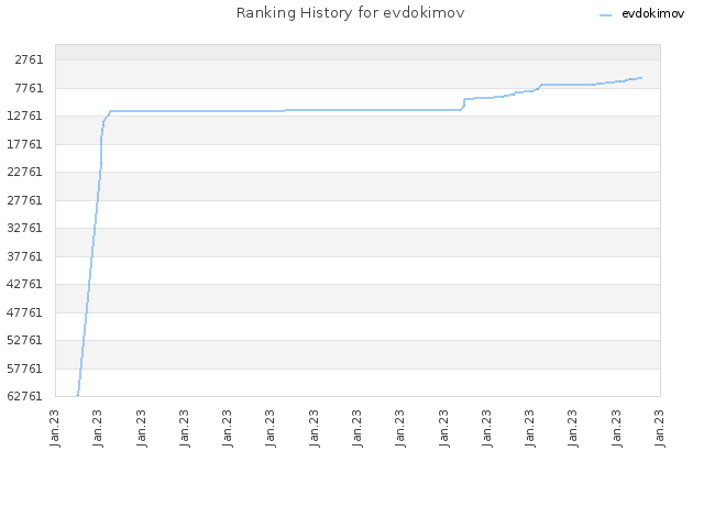 Ranking History for evdokimov