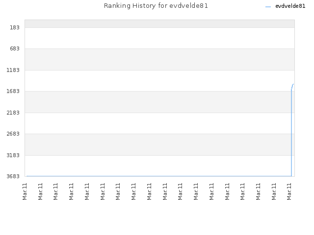 Ranking History for evdvelde81