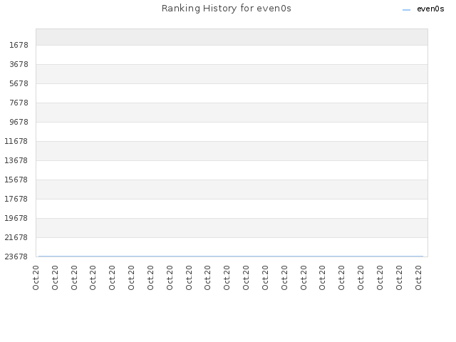 Ranking History for even0s