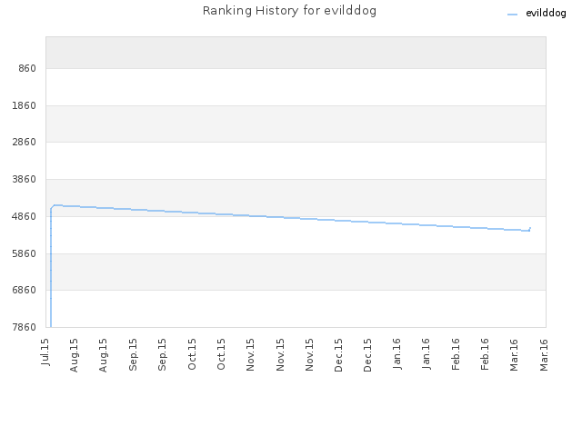 Ranking History for evilddog