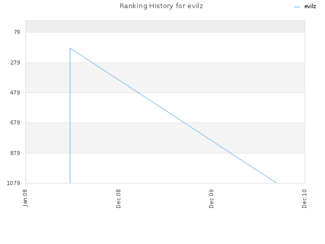 Ranking History for evilz