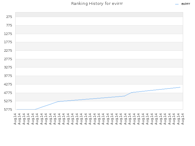 Ranking History for evirrr