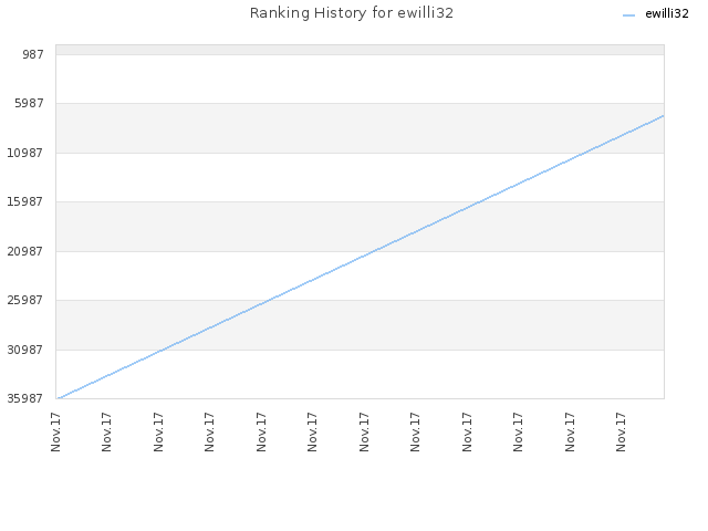 Ranking History for ewilli32